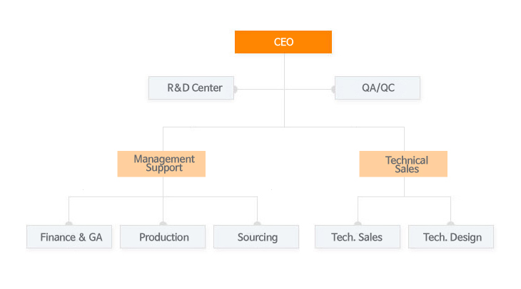 Org Charts Of Tech Companies